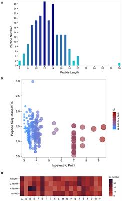 Peptidomic Analysis of Neonate Umbilical Cord Blood for the Identification of Endogenous Peptides Involved in Hypoxic–Ischemic Encephalopathy